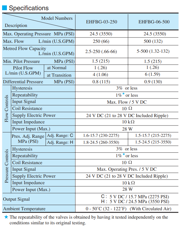 Yuken EHDFG high response directional and flow control valve