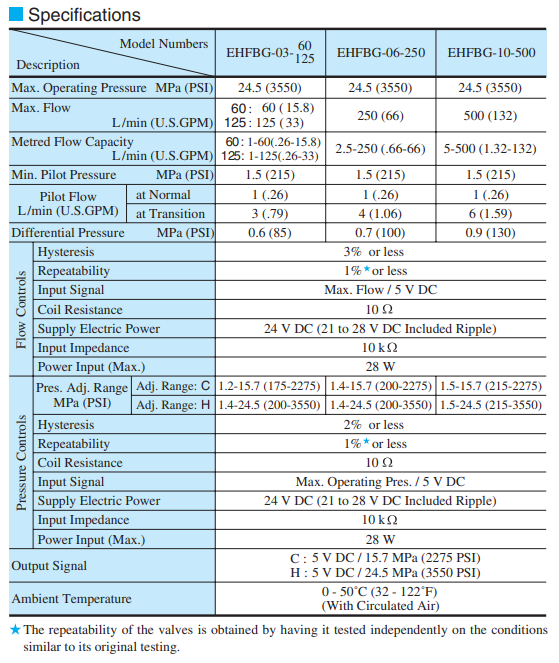 Yuken EHFBG proportional flow control and relief valve